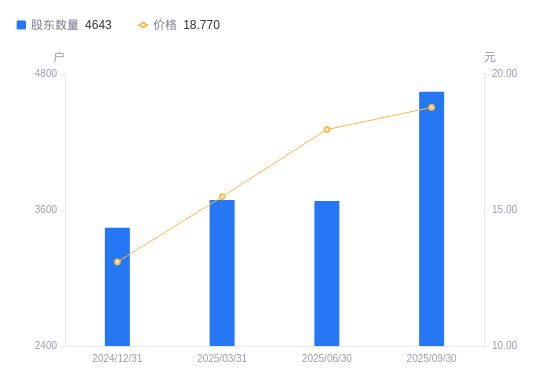 鸿智科技A股股东户数增加964户增幅26